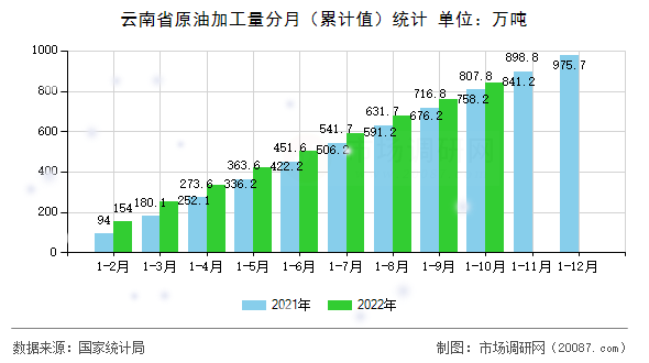 云南省原油加工量分月(累计值)统计 云南省原油加工量分月(累计值)统计