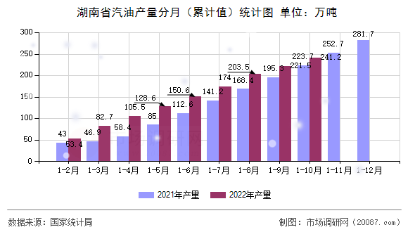 湖南省汽油产量分月（累计值）统计图