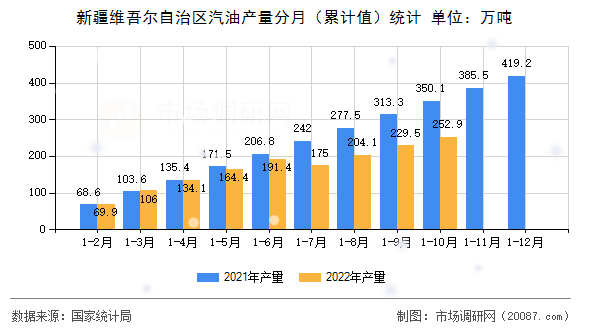 新疆维吾尔自治区汽油产量分月（累计值）统计