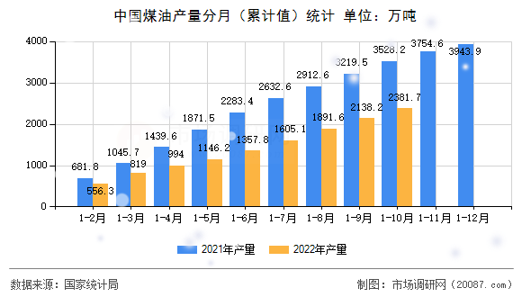 中国煤油产量分月（累计值）统计