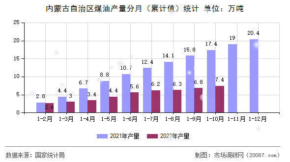 内蒙古自治区煤油产量分月（累计值）统计