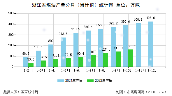 浙江省煤油产量分月（累计值）统计图