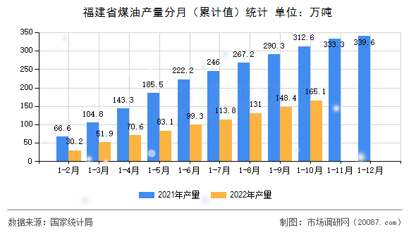 福建省煤油产量分月（累计值）统计