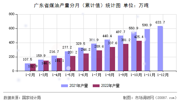 广东省煤油产量分月（累计值）统计图