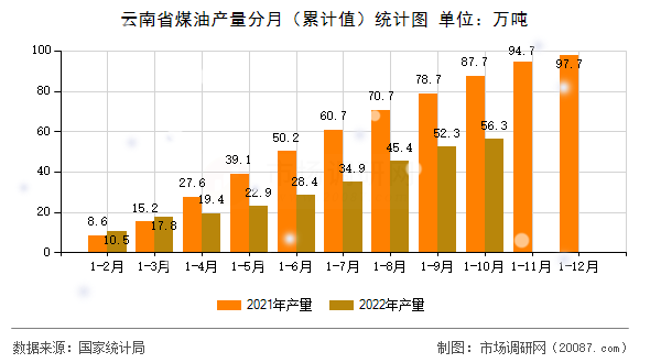 云南省煤油产量分月（累计值）统计图