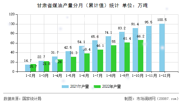 甘肃省煤油产量分月(累计值)统计 甘肃省煤油产量分月(累计值)统计