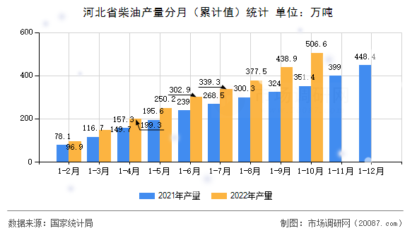河北省柴油产量分月（累计值）统计