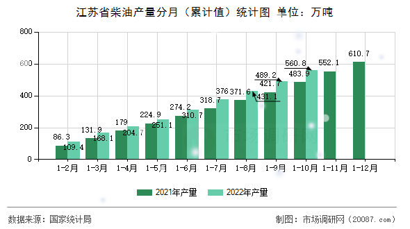 江苏省柴油产量分月(累计值)统计图 江苏省柴油产量分月(累计值)统计图