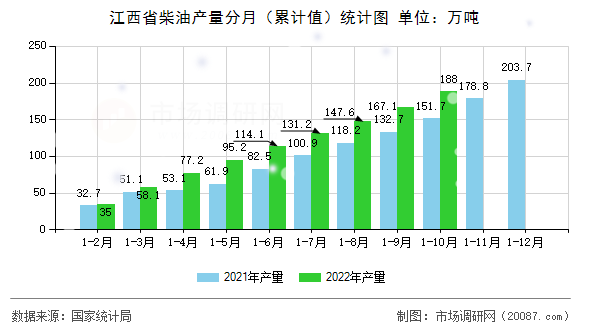 江西省柴油产量分月（累计值）统计图