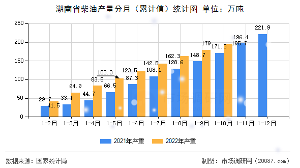 湖南省柴油产量分月(累计值)统计图 湖南省柴油产量分月(累计值)统计图