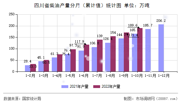 四川省柴油产量分月(累计值)统计图 四川省柴油产量分月(累计值)统计图