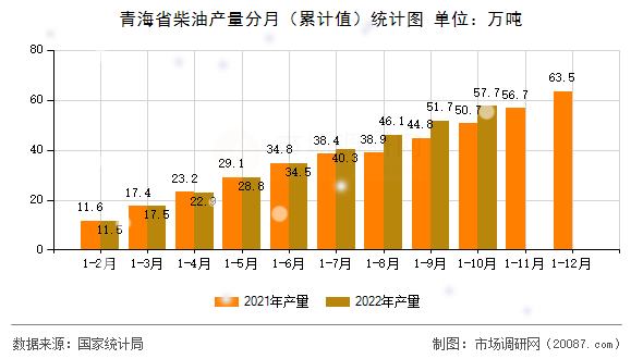 青海省柴油产量分月(累计值)统计图 青海省柴油产量分月(累计值)统计图