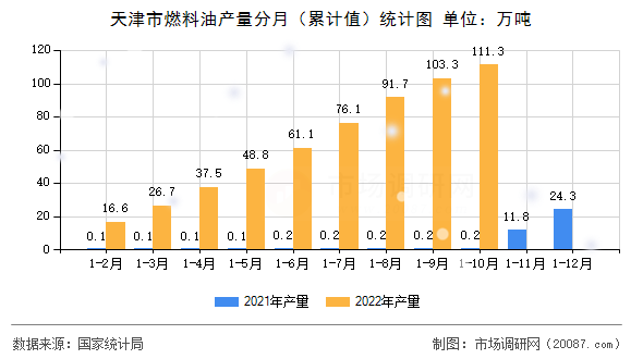 天津市燃料油产量分月（累计值）统计图
