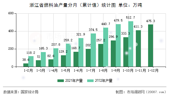 浙江省燃料油产量分月(累计值)统计图 浙江省燃料油产量分月(累计值)统计图