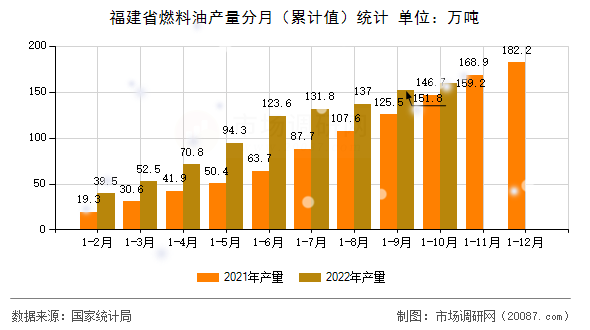 福建省燃料油产量分月(累计值)统计 福建省燃料油产量分月(累计值)统计