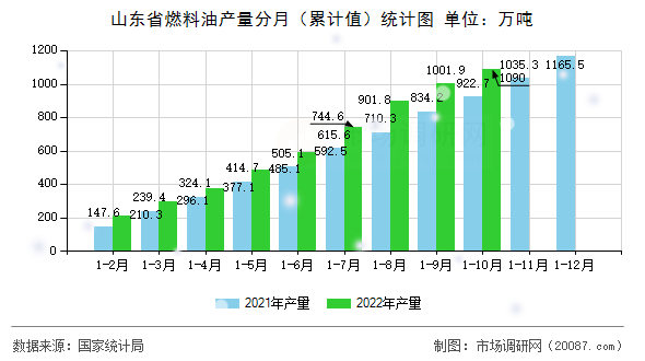 山东省燃料油产量分月（累计值）统计图