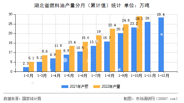 湖北省燃料油产量分月(累计值)统计 湖北省燃料油产量分月(累计值)统计