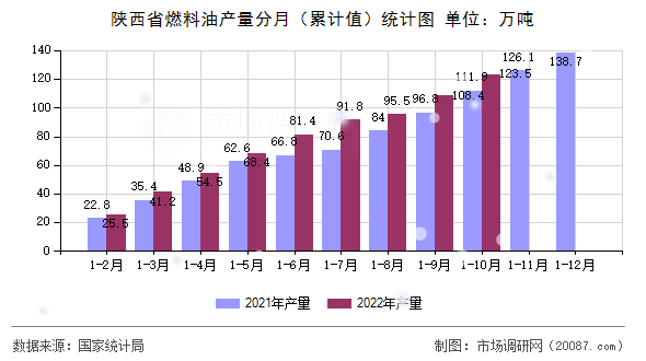 陕西省燃料油产量分月（累计值）统计图