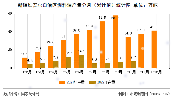 新疆维吾尔自治区燃料油产量分月（累计值）统计图