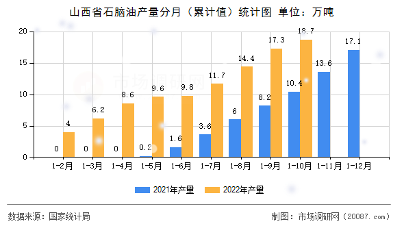 山西省石脑油产量分月（累计值）统计图