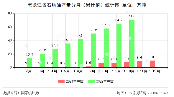 黑龙江省石脑油产量分月（累计值）统计图