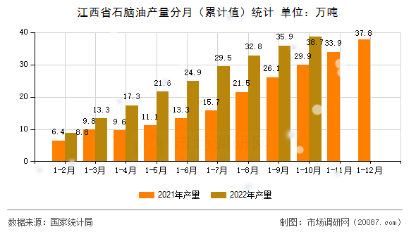 江西省石脑油产量分月（累计值）统计