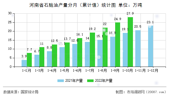 河南省石脑油产量分月（累计值）统计图