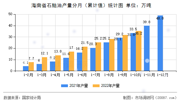 海南省石脑油产量分月（累计值）统计图