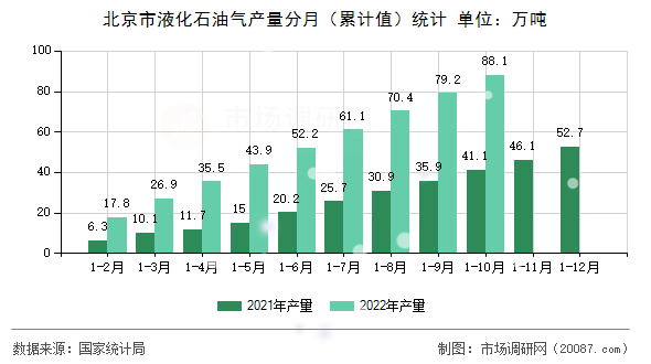 北京市液化石油气产量分月（累计值）统计