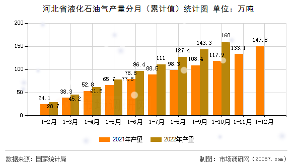 河北省液化石油气产量分月(累计值)统计图 河北省液化石油气产量分月(累计值)统计图