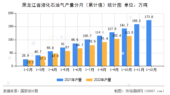 黑龙江省液化石油气产量分月（累计值）统计图
