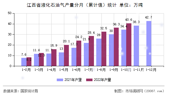 江西省液化石油气产量分月（累计值）统计