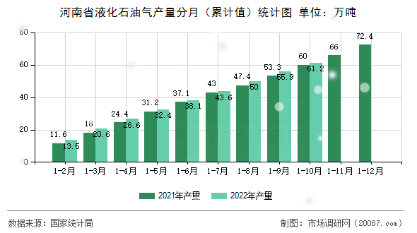 河南省液化石油气产量分月(累计值)统计图 河南省液化石油气产量分月(累计值)统计图