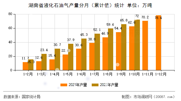 湖南省液化石油气产量分月（累计值）统计