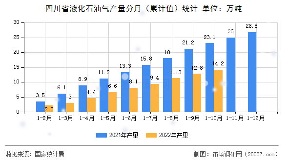 四川省液化石油气产量分月（累计值）统计
