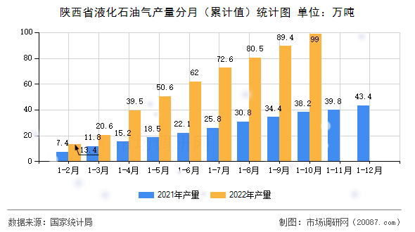 陕西省液化石油气产量分月（累计值）统计图