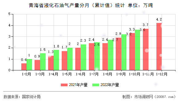 青海省液化石油气产量分月（累计值）统计