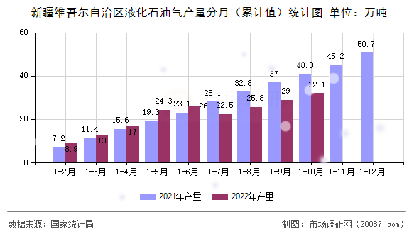 新疆维吾尔自治区液化石油气产量分月（累计值）统计图
