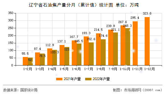 辽宁省石油焦产量分月（累计值）统计图