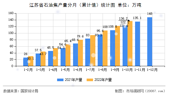 江苏省石油焦产量分月（累计值）统计图