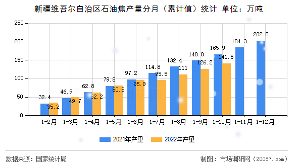 新疆维吾尔自治区石油焦产量分月(累计值)统计 新疆维吾尔自治区石油焦产量分月(累计值)统计