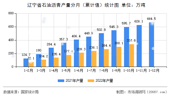 辽宁省石油沥青产量分月(累计值)统计图 辽宁省石油沥青产量分月(累计值)统计图