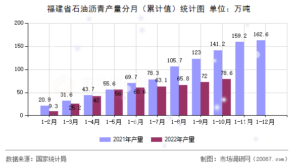福建省石油沥青产量分月(累计值)统计图 福建省石油沥青产量分月(累计值)统计图