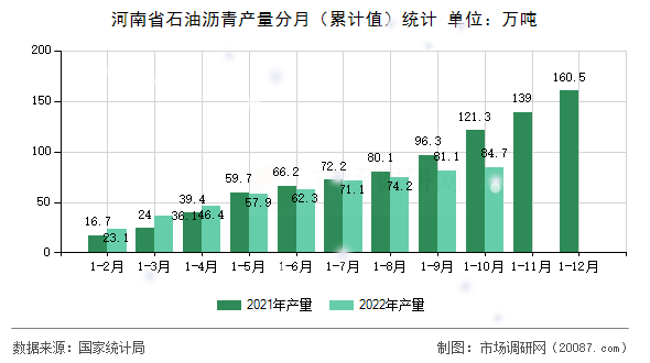 河南省石油沥青产量分月(累计值)统计 河南省石油沥青产量分月(累计值)统计