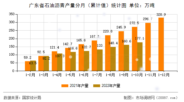 广东省石油沥青产量分月(累计值)统计图 广东省石油沥青产量分月(累计值)统计图