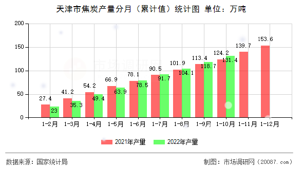 天津市焦炭产量分月（累计值）统计图