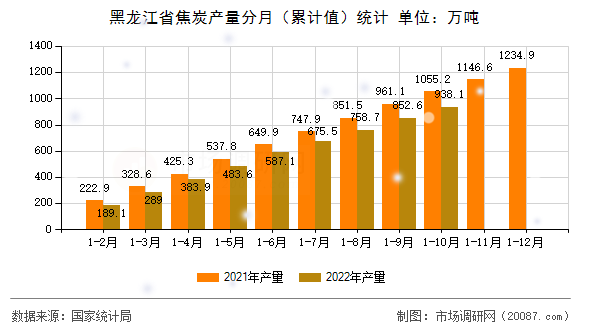 黑龙江省焦炭产量分月（累计值）统计