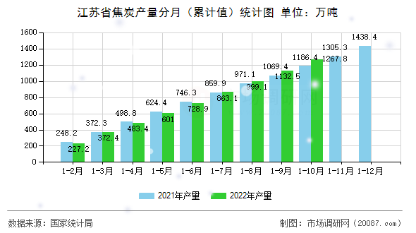 江苏省焦炭产量分月（累计值）统计图