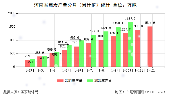 河南省焦炭产量分月（累计值）统计