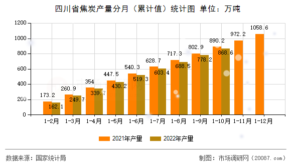 四川省焦炭产量分月（累计值）统计图